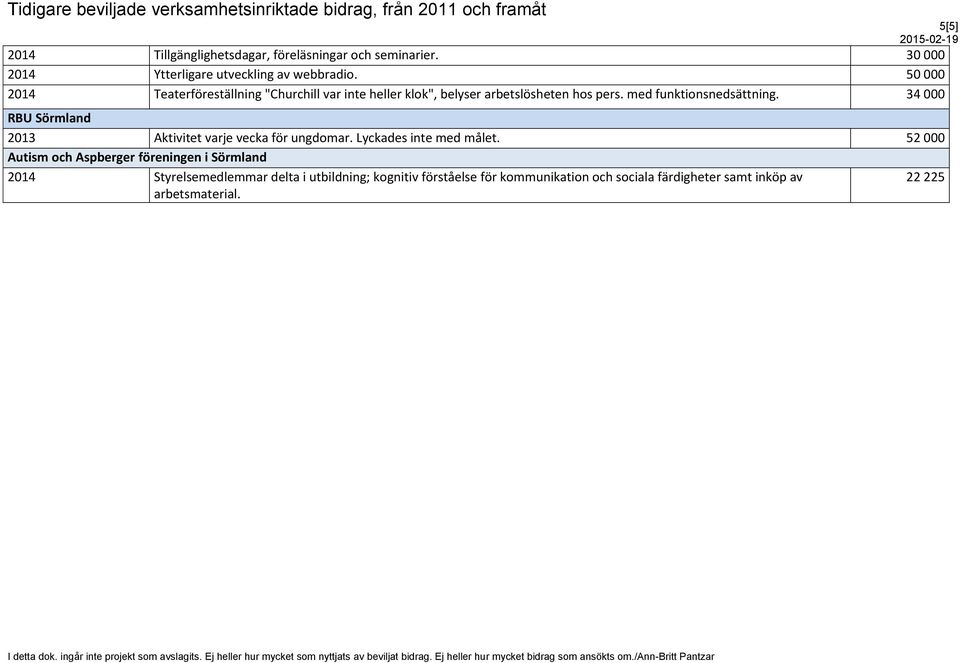 34 000 RBU Sörmland 2013 Aktivitet varje vecka för ungdomar. Lyckades inte med målet.