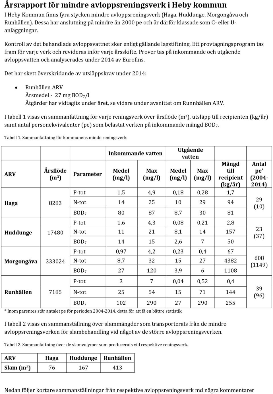 Ett provtagningsprogram tas fram för varje verk och revideras inför varje årsskifte. Prover tas på inkommande och utgående avloppsvatten och analyserades under 2014 av Eurofins.