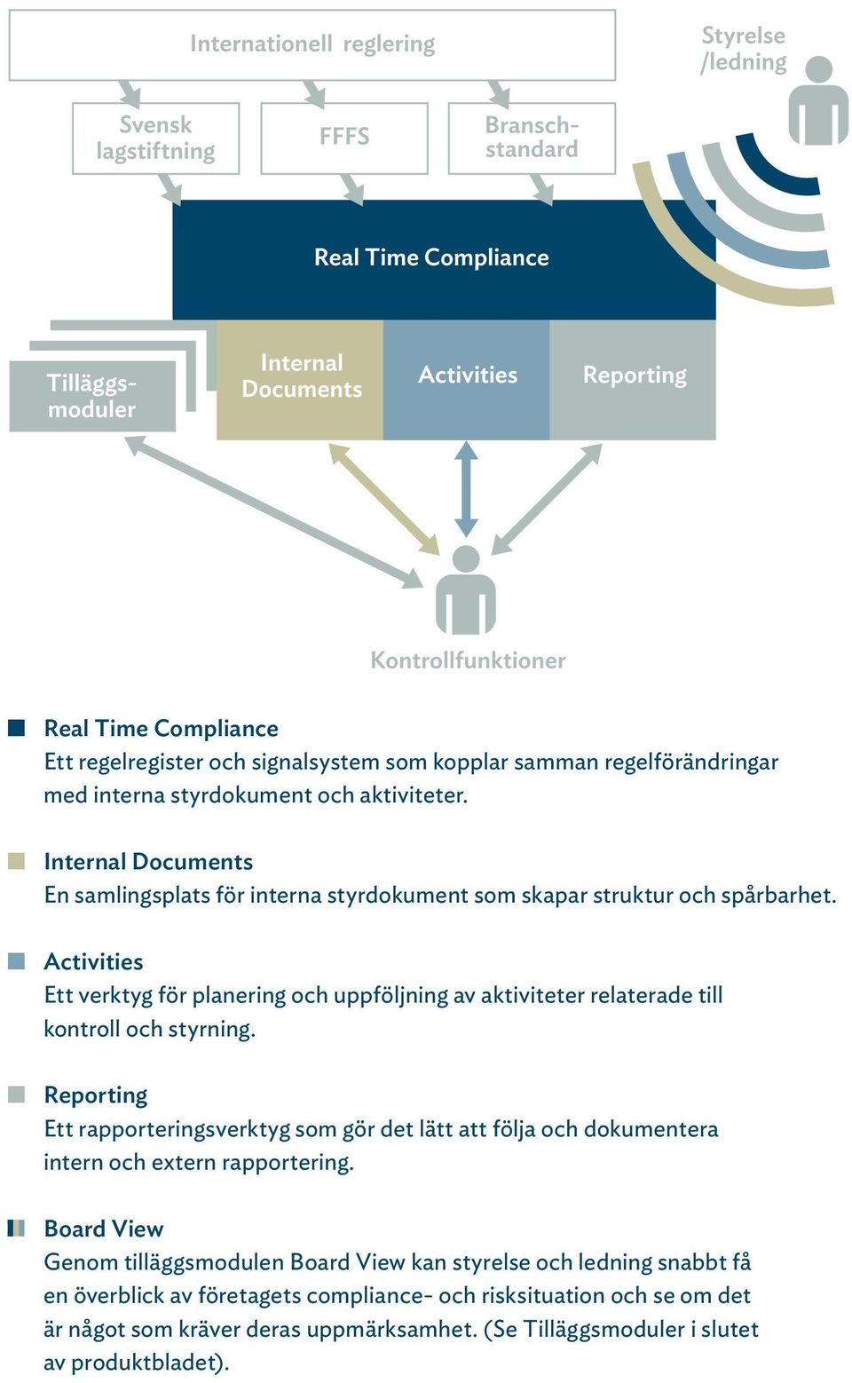 Activities Ett verktyg för planering och uppföljning av aktiviteter relaterade till kontroll och styrning.