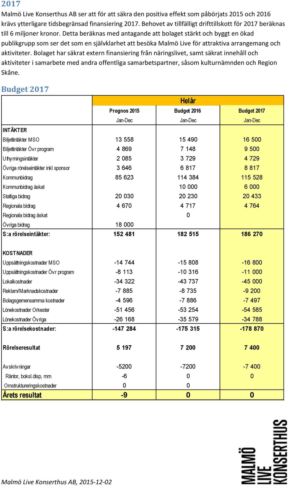 Detta beräknas med antagande att bolaget stärkt och byggt en ökad publikgrupp som ser det som en självklarhet att besöka Malmö Live för attraktiva arrangemang och aktiviteter.