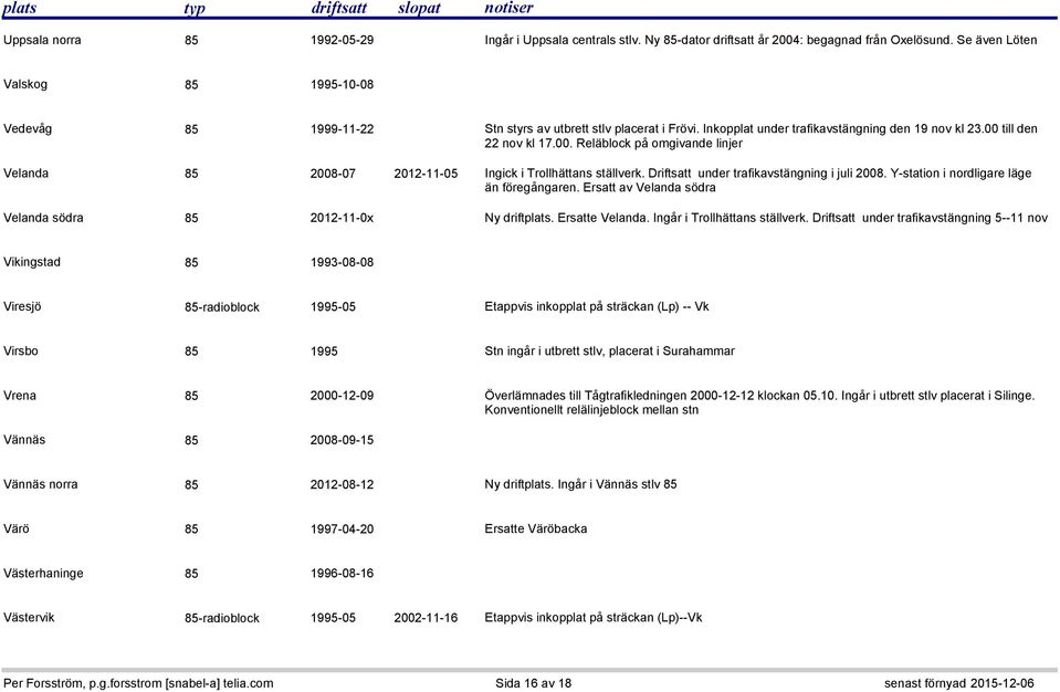 till den 22 nov kl 17.00. Reläblock på omgivande linjer Velanda 85 2008-07 2012-11-05 Ingick i Trollhättans ställverk. Driftsatt under trafikavstängning i juli 2008.