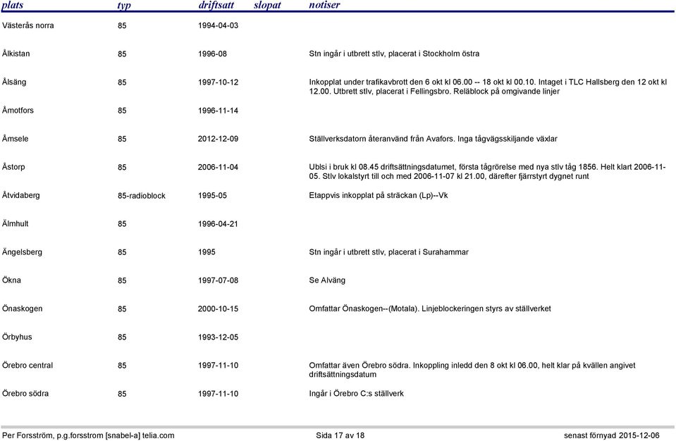 Inga tågvägsskiljande växlar Åstorp 85 2006-11-04 Ublsi i bruk kl 08.45 driftsättningsdatumet, första tågrörelse med nya stlv tåg 1856. Helt klart 2006-11- 05.