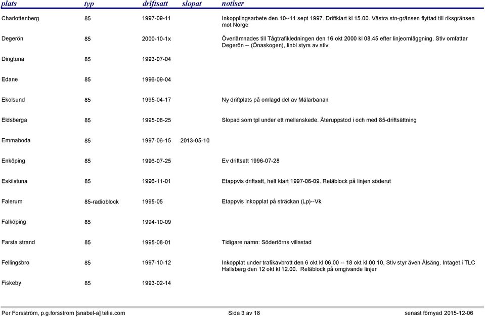 Stlv omfattar Degerön -- (Önaskogen), linbl styrs av stlv Dingtuna 85 1993-07-04 Edane 85 1996-09-04 Ekolsund 85 1995-04-17 Ny driftplats på omlagd del av Mälarbanan Eldsberga 85 1995-08-25 Slopad