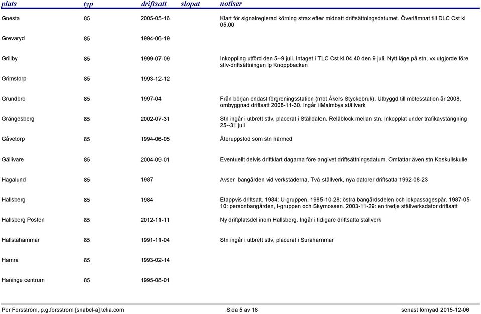 Nytt läge på stn, vx utgjorde före stlv-driftsättningen lp Knoppbacken Grimstorp 85 1993-12-12 Grundbro 85 1997-04 Från början endast förgreningsstation (mot Åkers Styckebruk).