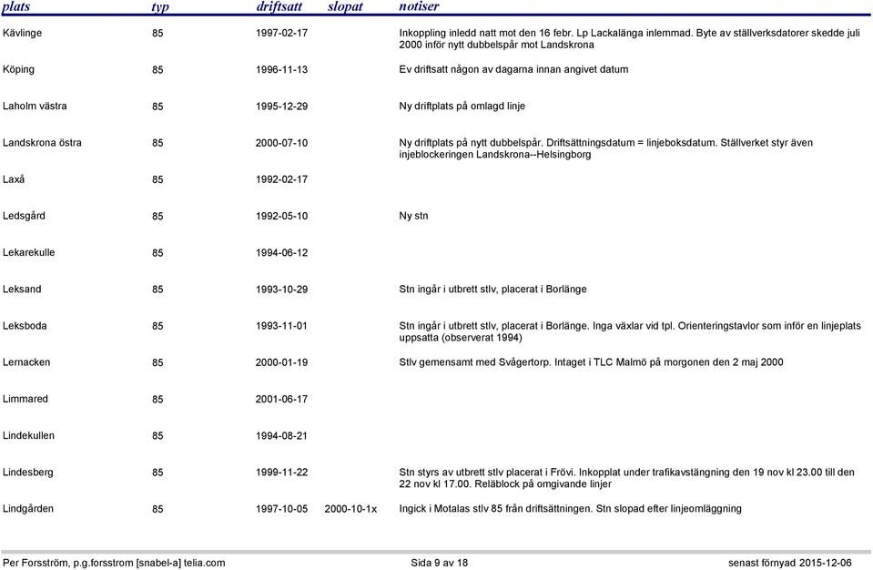 omlagd linje Landskrona östra 85 2000-07-10 Ny driftplats på nytt dubbelspår. Driftsättningsdatum = linjeboksdatum.