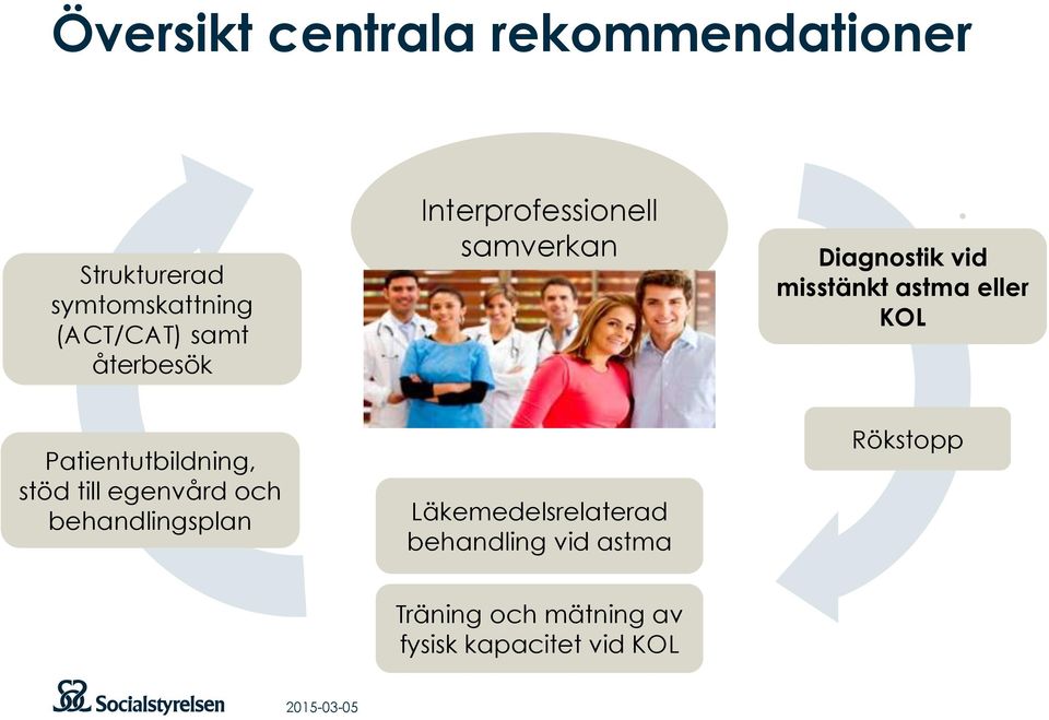 KOL Patientutbildning, stöd till egenvård och behandlingsplan