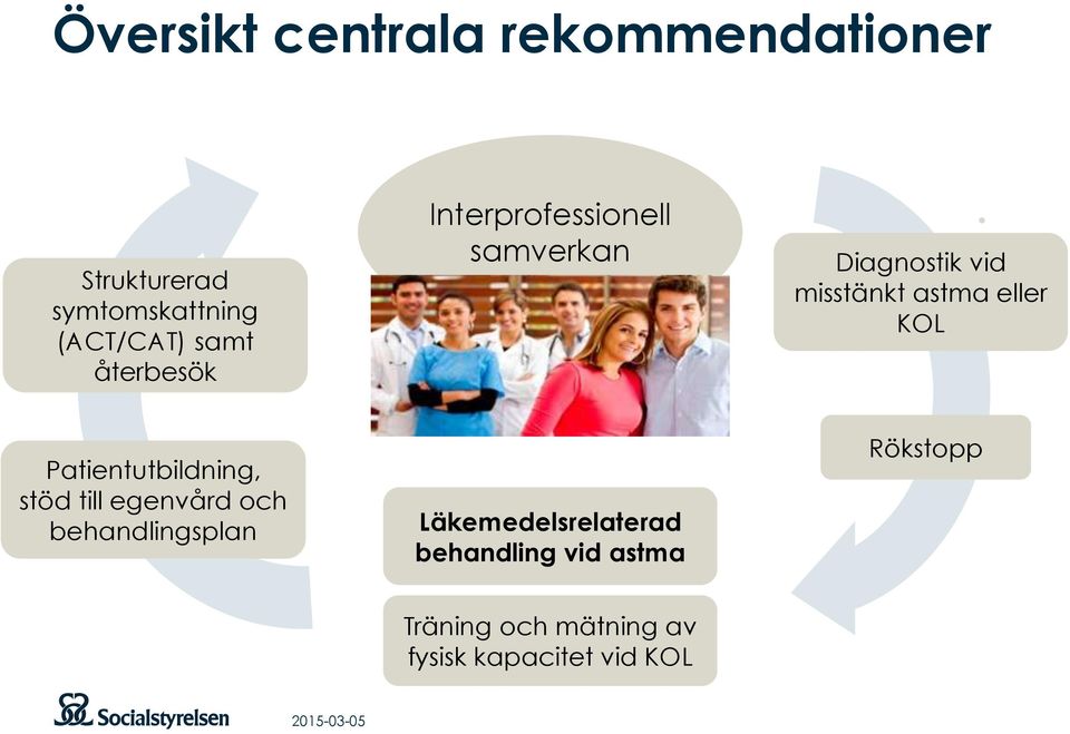 KOL Patientutbildning, stöd till egenvård och behandlingsplan