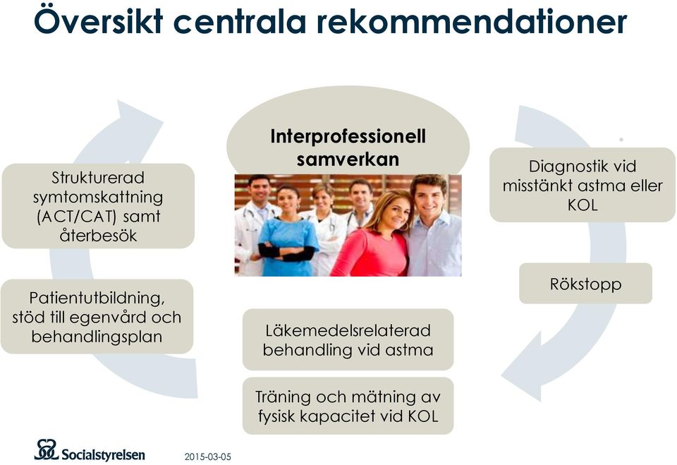 KOL Patientutbildning, stöd till egenvård och behandlingsplan