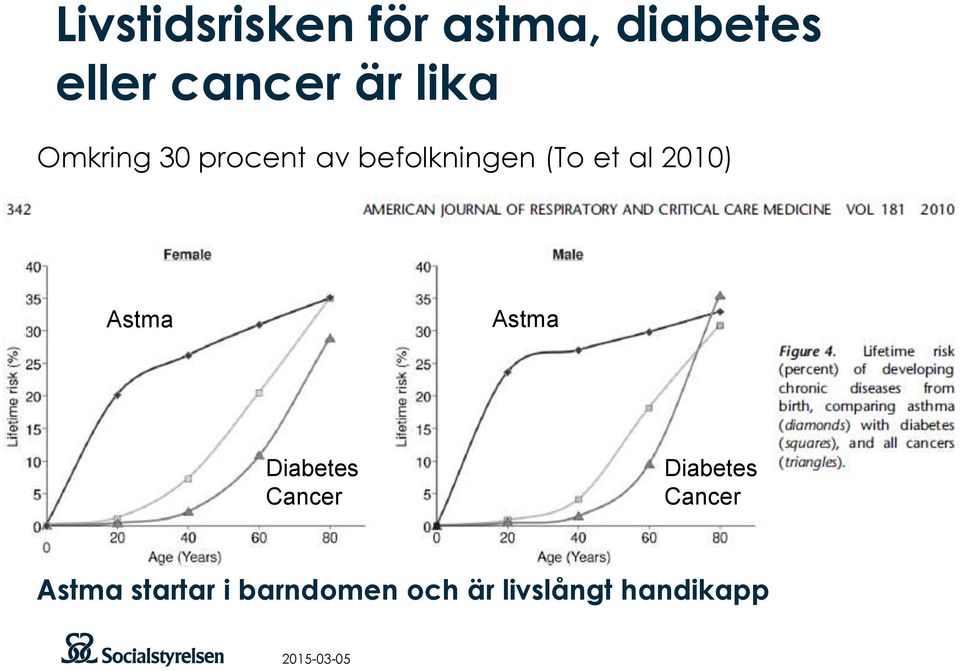 2010) Astma Astma Diabetes Cancer Diabetes Cancer