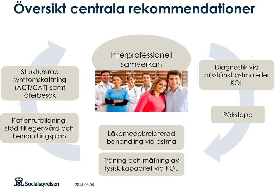 KOL Patientutbildning, stöd till egenvård och behandlingsplan