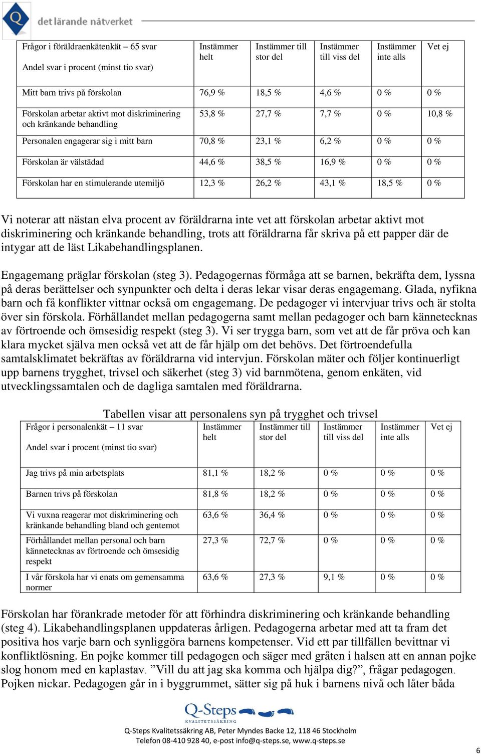 Förskolan har en stimulerande utemiljö 12,3 % 26,2 % 43,1 % 18,5 % 0 % Vi noterar att nästan elva procent av föräldrarna inte vet att förskolan arbetar aktivt mot diskriminering och kränkande