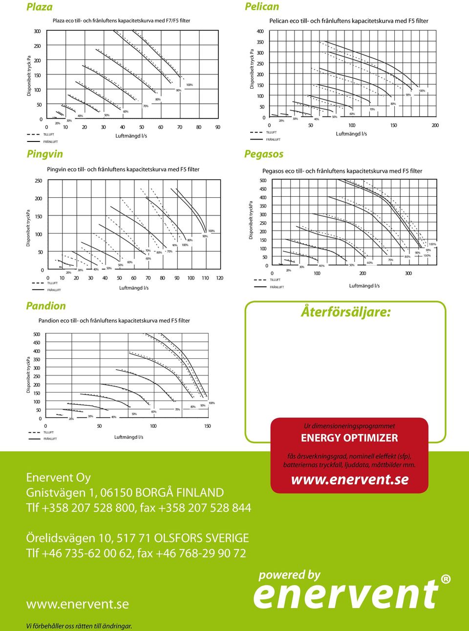 15 9% 1% Pelican Disponibelt tryck Pa 4 35 25 2 15 1 5 Pelican eco till- och frånluftens kapacitetskurva med F5 filter 3% 2% 4% 5 1 15 2 Pegasos Pegasos eco till- och frånluftens kapacitetskurva med
