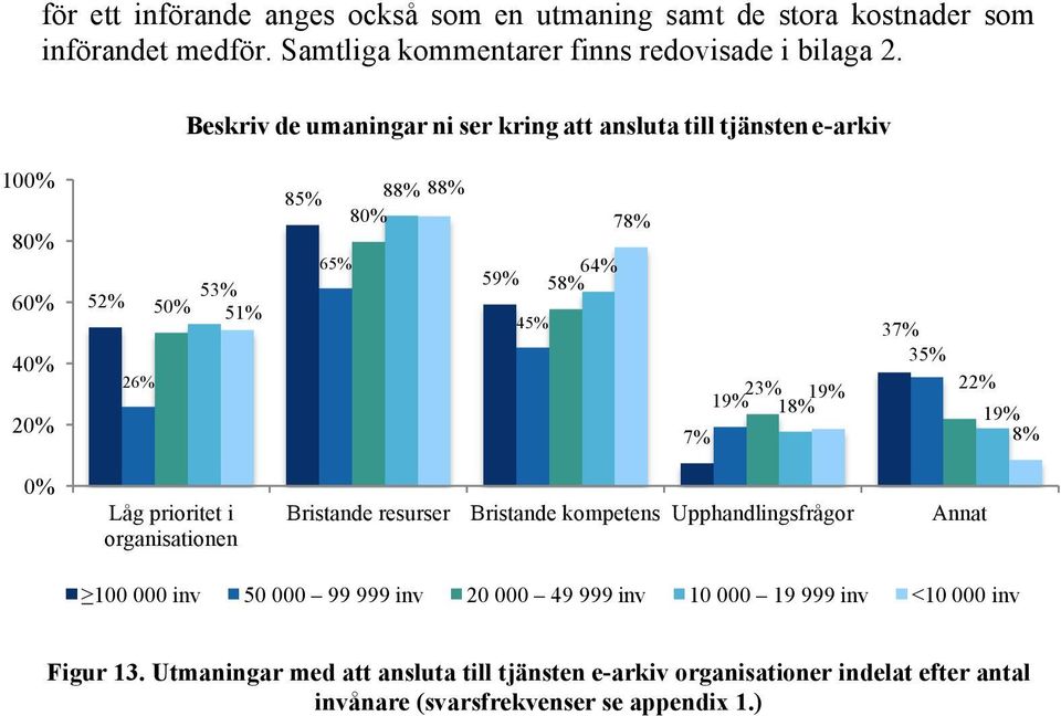 22% 19% 19% 18% 19% 7% 8% 0% Låg prioritet i organisationen Bristande resurser Bristande kompetens Upphandlingsfrågor Annat 100 000 inv 50 000 99 999 inv 20 000