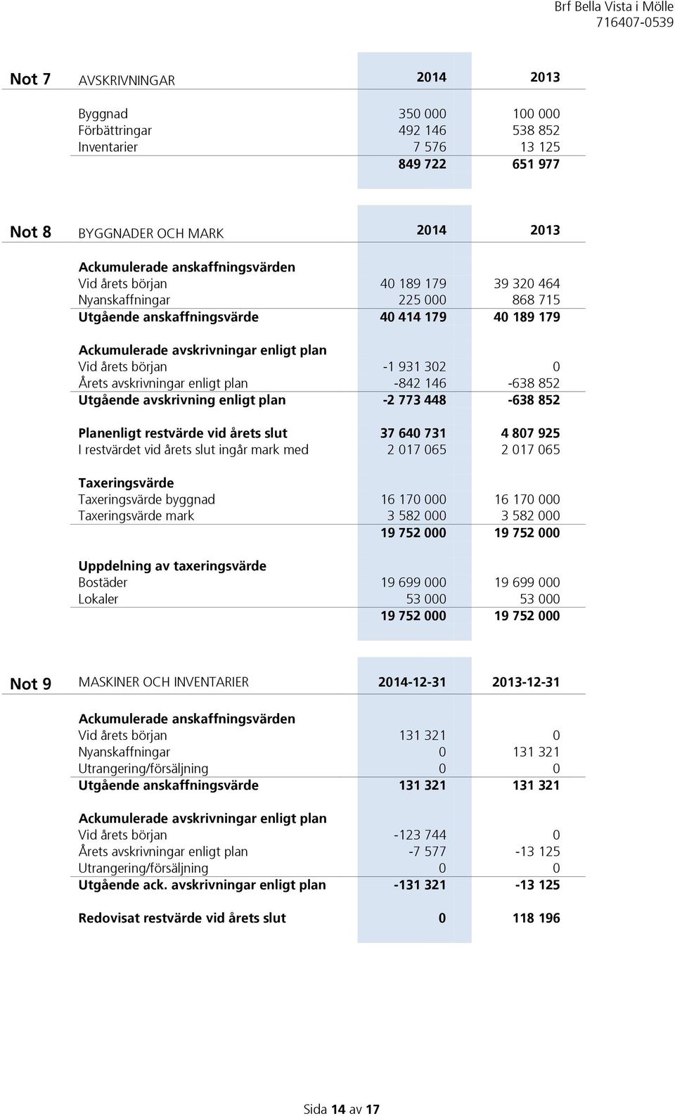 avskrivningar enligt plan -842 146-638 852 Utgående avskrivning enligt plan -2 773 448-638 852 Planenligt restvärde vid årets slut 37 640 731 4 807 925 I restvärdet vid årets slut ingår mark med 2