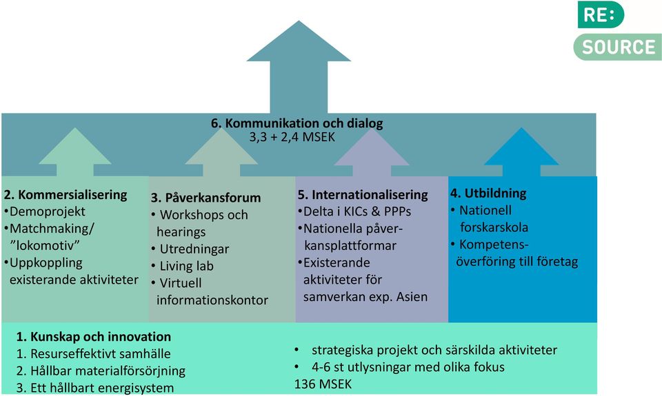 Internationalisering Delta i KICs & PPPs Nationella påverkansplattformar Existerande aktiviteter för samverkan exp. Asien 4.