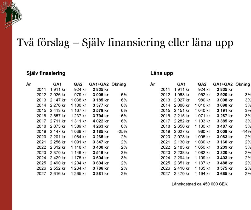 413 kr 1 167 kr 3 579 kr 6% 2015 2 151 kr 1 040 kr 3 191 kr 3% 2016 2 557 kr 1 237 kr 3 794 kr 6% 2016 2 215 kr 1 071 kr 3 287 kr 3% 2017 2 711 kr 1 311 kr 4 022 kr 6% 2017 2 282 kr 1 103 kr 3 385 kr