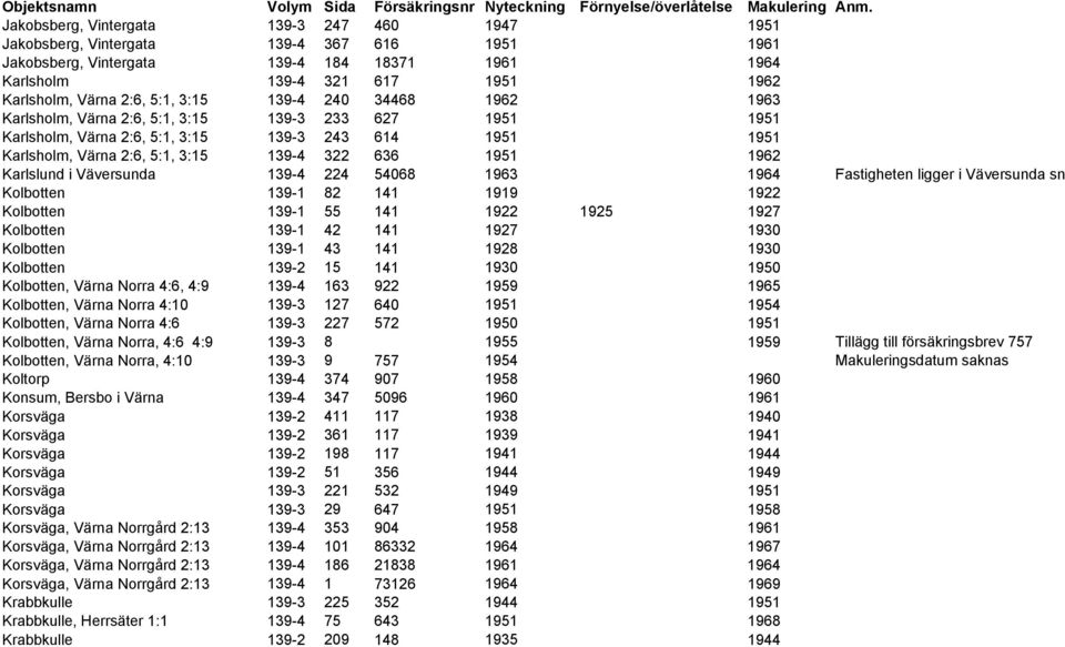 1962 Karlslund i Väversunda 139-4 224 54068 1963 1964 Fastigheten ligger i Väversunda sn Kolbotten 139-1 82 141 1919 1922 Kolbotten 139-1 55 141 1922 1925 1927 Kolbotten 139-1 42 141 1927 1930