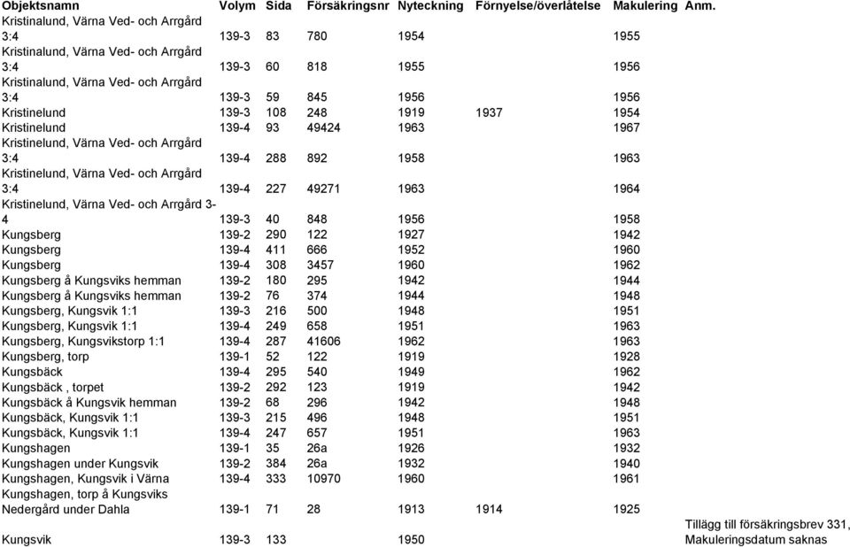 49271 1963 1964 Kristinelund, Värna Ved- och Arrgård 3-4 139-3 40 848 1956 1958 Kungsberg 139-2 290 122 1927 1942 Kungsberg 139-4 411 666 1952 1960 Kungsberg 139-4 308 3457 1960 1962 Kungsberg å