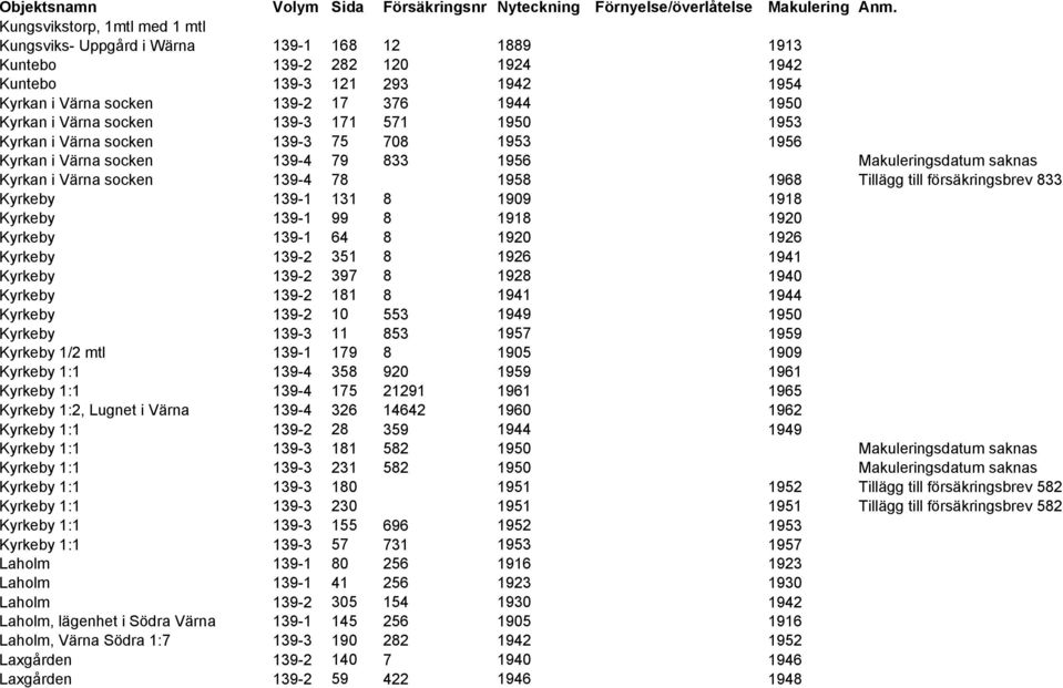 försäkringsbrev 833 Kyrkeby 139-1 131 8 1909 1918 Kyrkeby 139-1 99 8 1918 1920 Kyrkeby 139-1 64 8 1920 1926 Kyrkeby 139-2 351 8 1926 1941 Kyrkeby 139-2 397 8 1928 1940 Kyrkeby 139-2 181 8 1941 1944