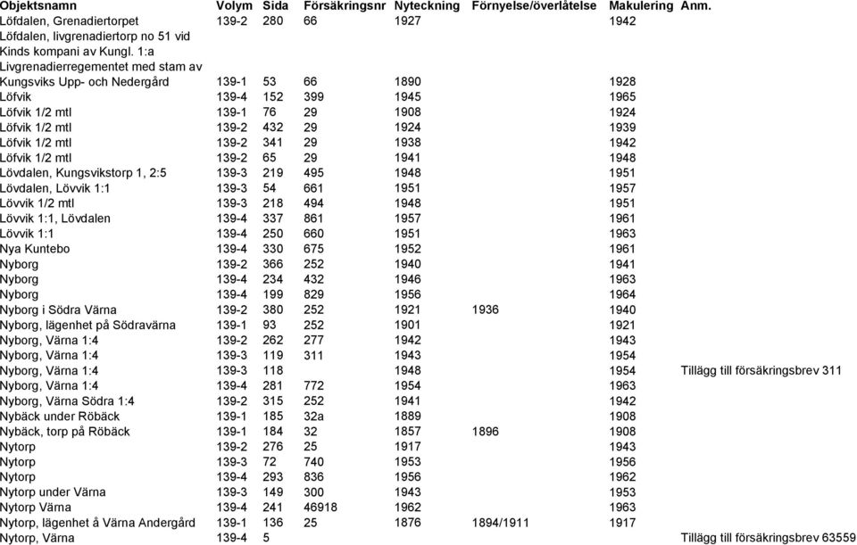 Löfvik 1/2 mtl 139-2 341 29 1938 1942 Löfvik 1/2 mtl 139-2 65 29 1941 1948 Lövdalen, Kungsvikstorp 1, 2:5 139-3 219 495 1948 1951 Lövdalen, Lövvik 1:1 139-3 54 661 1951 1957 Lövvik 1/2 mtl 139-3 218