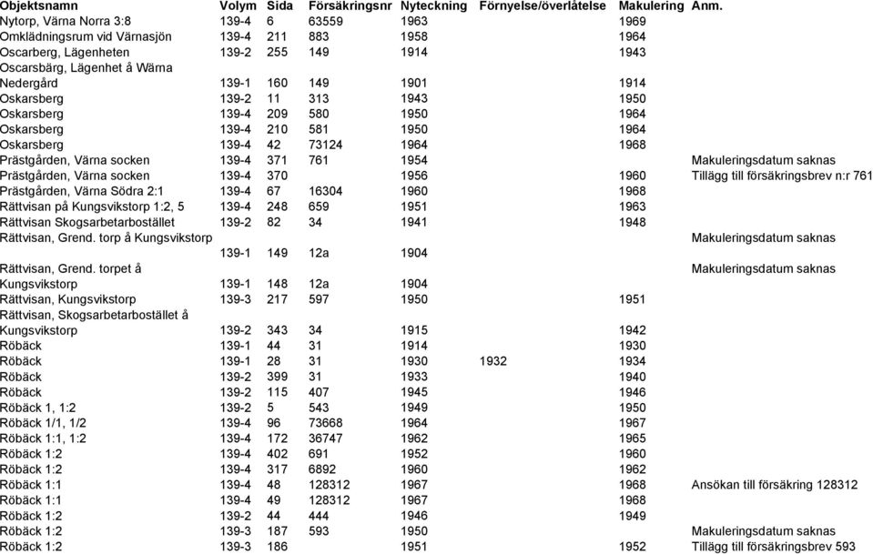 Makuleringsdatum saknas Prästgården, Värna socken 139-4 370 1956 1960 Tillägg till försäkringsbrev n:r 761 Prästgården, Värna Södra 2:1 139-4 67 16304 1960 1968 Rättvisan på Kungsvikstorp 1:2, 5