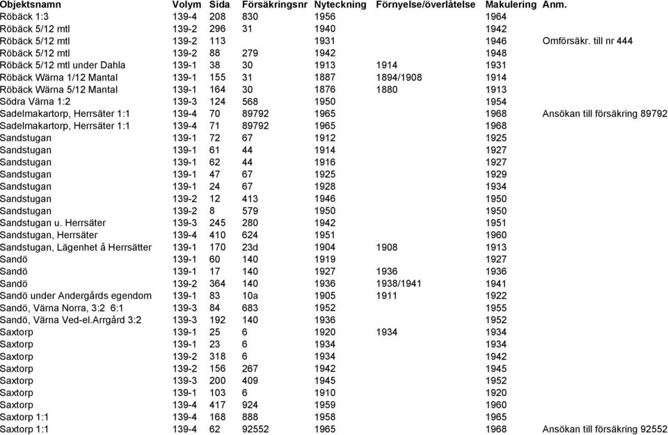 30 1876 1880 1913 Södra Värna 1:2 139-3 124 568 1950 1954 Sadelmakartorp, Herrsäter 1:1 139-4 70 89792 1965 1968 Ansökan till försäkring 89792 Sadelmakartorp, Herrsäter 1:1 139-4 71 89792 1965 1968