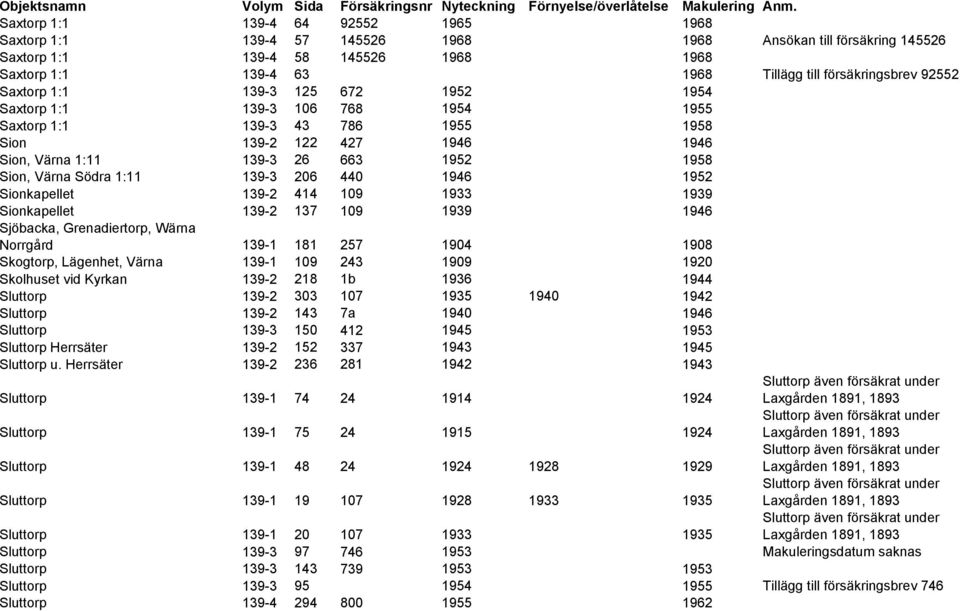 1:11 139-3 206 440 1946 1952 Sionkapellet 139-2 414 109 1933 1939 Sionkapellet 139-2 137 109 1939 1946 Sjöbacka, Grenadiertorp, Wärna Norrgård 139-1 181 257 1904 1908 Skogtorp, Lägenhet, Värna 139-1