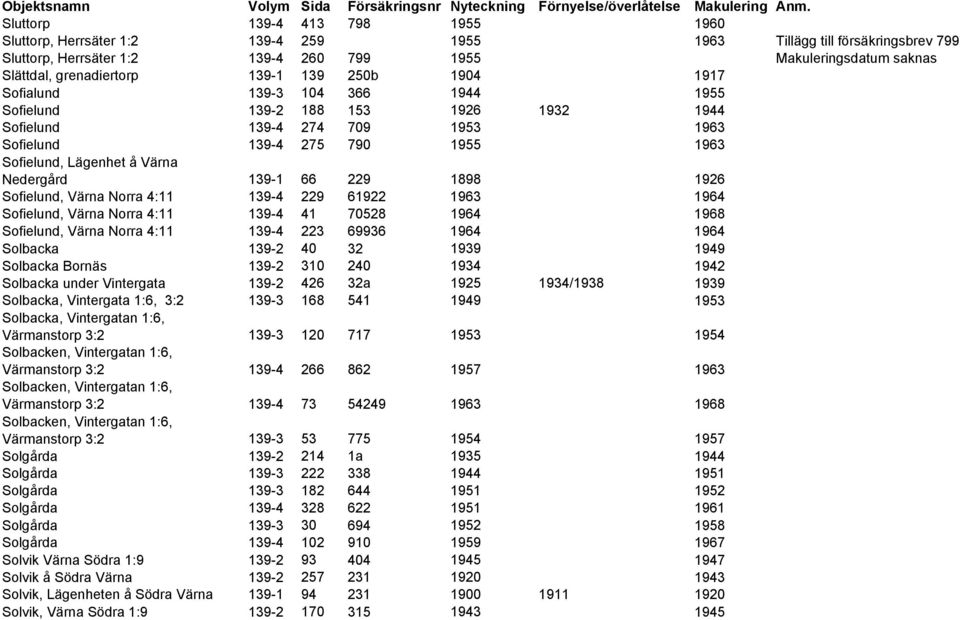 å Värna Nedergård 139-1 66 229 1898 1926 Sofielund, Värna Norra 4:11 139-4 229 61922 1963 1964 Sofielund, Värna Norra 4:11 139-4 41 70528 1964 1968 Sofielund, Värna Norra 4:11 139-4 223 69936 1964