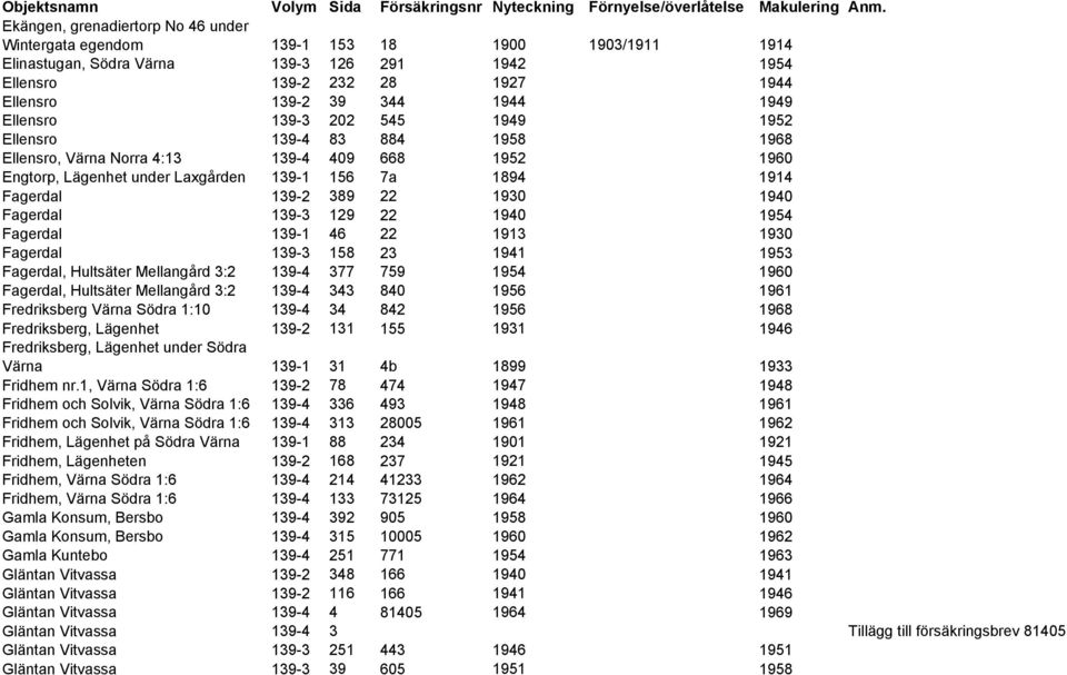 1940 Fagerdal 139-3 129 22 1940 1954 Fagerdal 139-1 46 22 1913 1930 Fagerdal 139-3 158 23 1941 1953 Fagerdal, Hultsäter Mellangård 3:2 139-4 377 759 1954 1960 Fagerdal, Hultsäter Mellangård 3:2 139-4