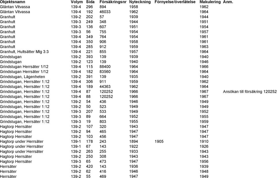 1940 Grindstugan 139-2 123 139 1940 1946 Grindstugan Herrsäter 1/12 139-4 115 88400 1964 1966 Grindstugan Herrsäter 1/12 139-4 182 83560 1964 1964 Grindstugan, Lägenheten 139-2 391 139 1935 1940