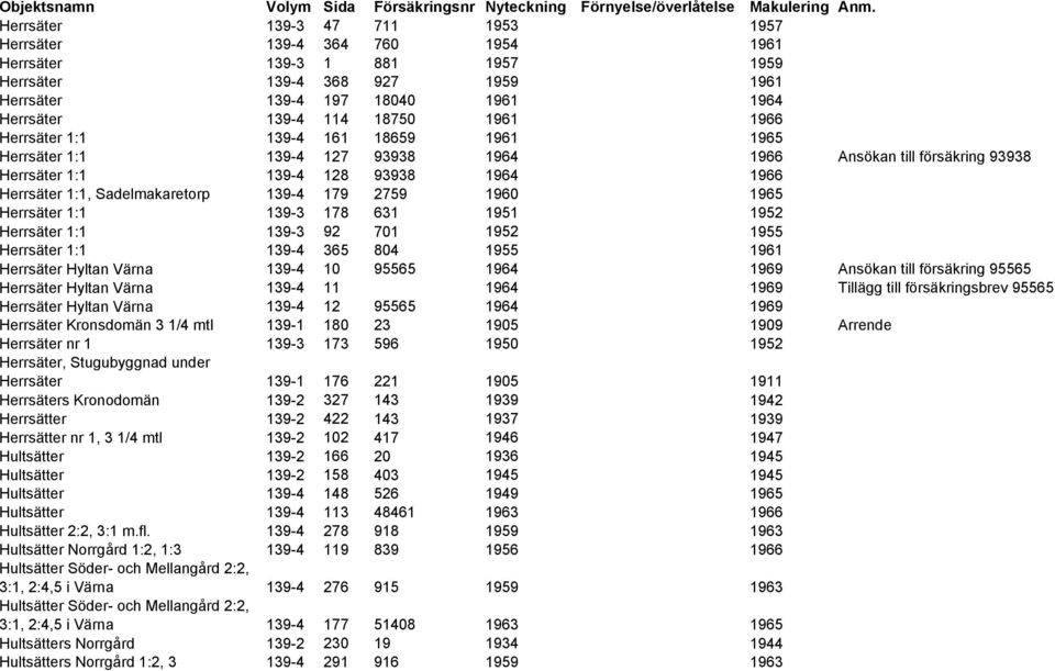 2759 1960 1965 Herrsäter 1:1 139-3 178 631 1951 1952 Herrsäter 1:1 139-3 92 701 1952 1955 Herrsäter 1:1 139-4 365 804 1955 1961 Herrsäter Hyltan Värna 139-4 10 95565 1964 1969 Ansökan till försäkring