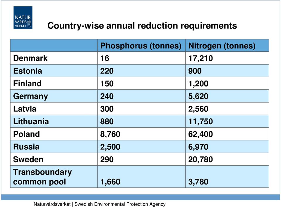 pool Phosphorus (tonnes) 16 220 150 240 300 880 8,760 2,500 290 1,660