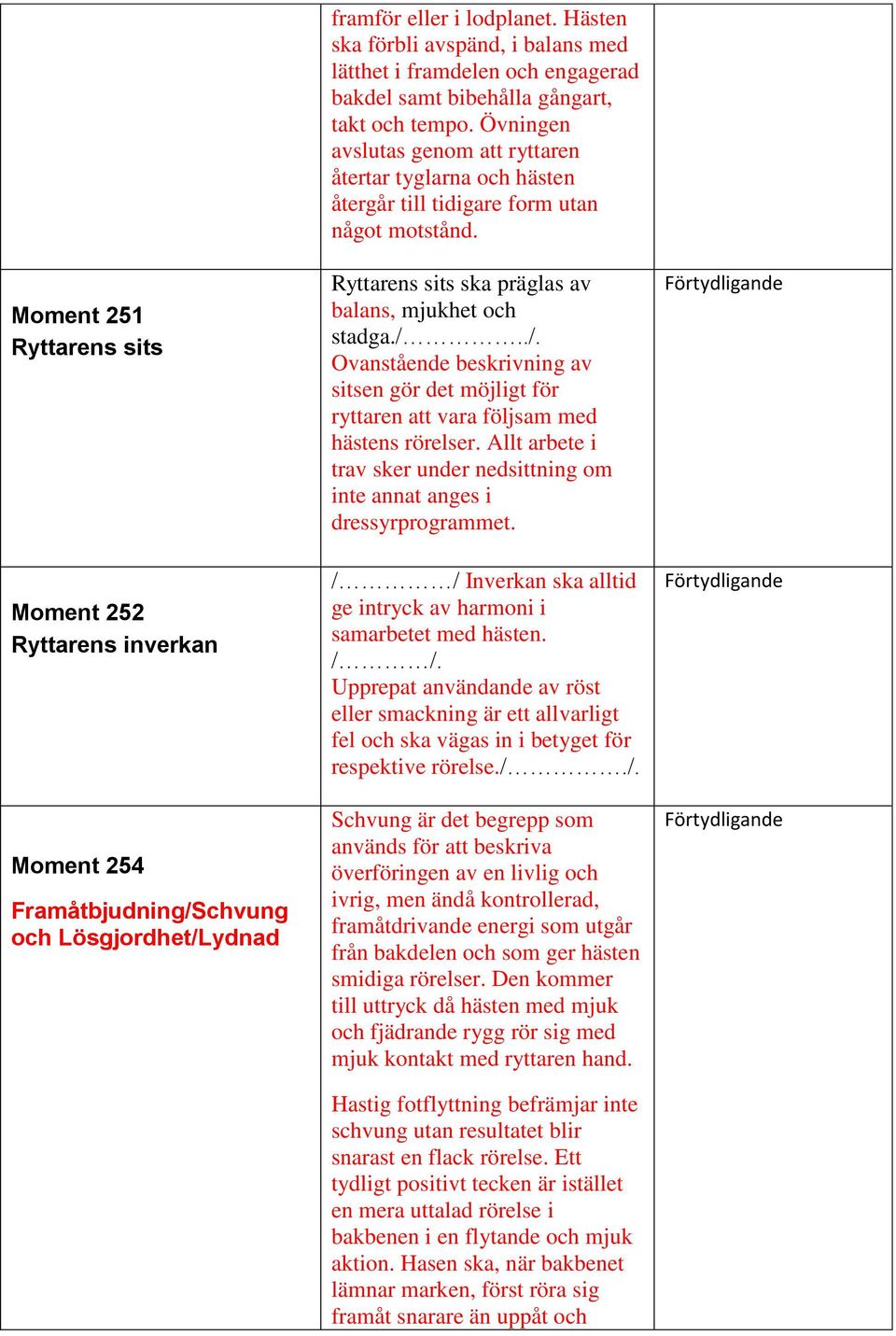 Övningen avslutas genom att ryttaren återtar tyglarna och hästen återgår till tidigare form utan något motstånd. Ryttarens sits ska präglas av balans, mjukhet och stadga./.