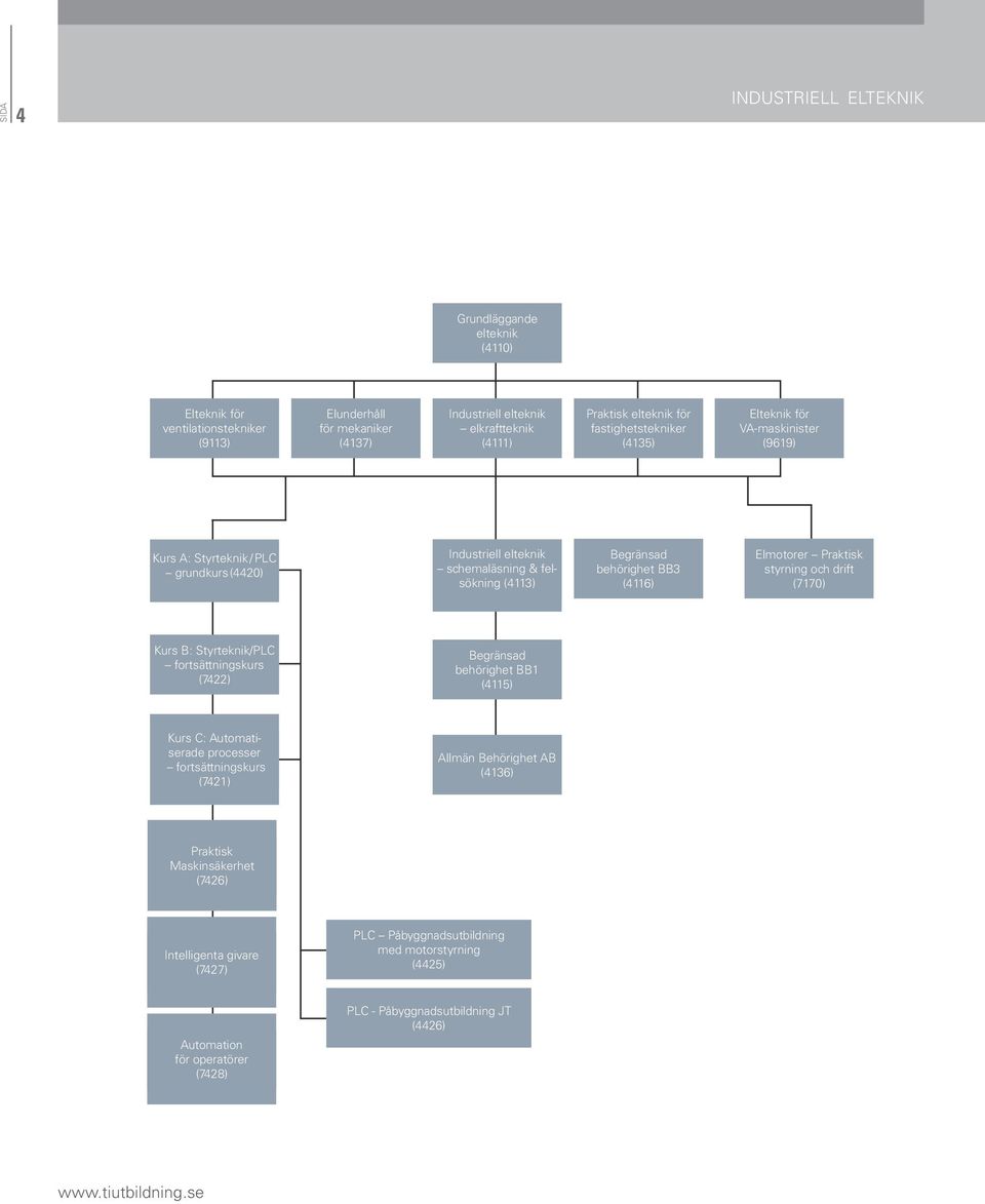 Elmotorer Praktisk styrning och drift (7170) Kurs B: Styrteknik/PLC fortsättningskurs (7422) Begränsad behörighet BB1 (4115) Kurs C: Automatiserade processer fortsättningskurs (7421) Allmän