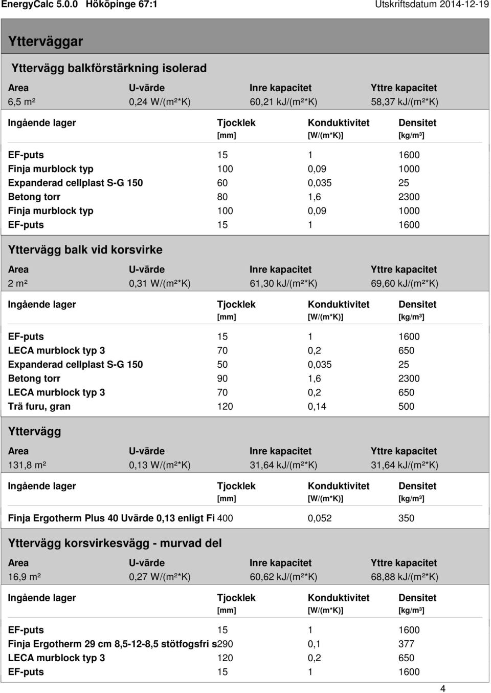 25 Betong torr 90 1,6 2300 LECA murblock typ 3 70 0,2 650 Trä furu, gran 120 0,14 Yttervägg 131,8 m² 0,13 W/(m²*K) 31,64 kj/(m²*k) 31,64 kj/(m²*k) Finja Ergotherm Plus 40 Uvärde 0,13 enligt Fi