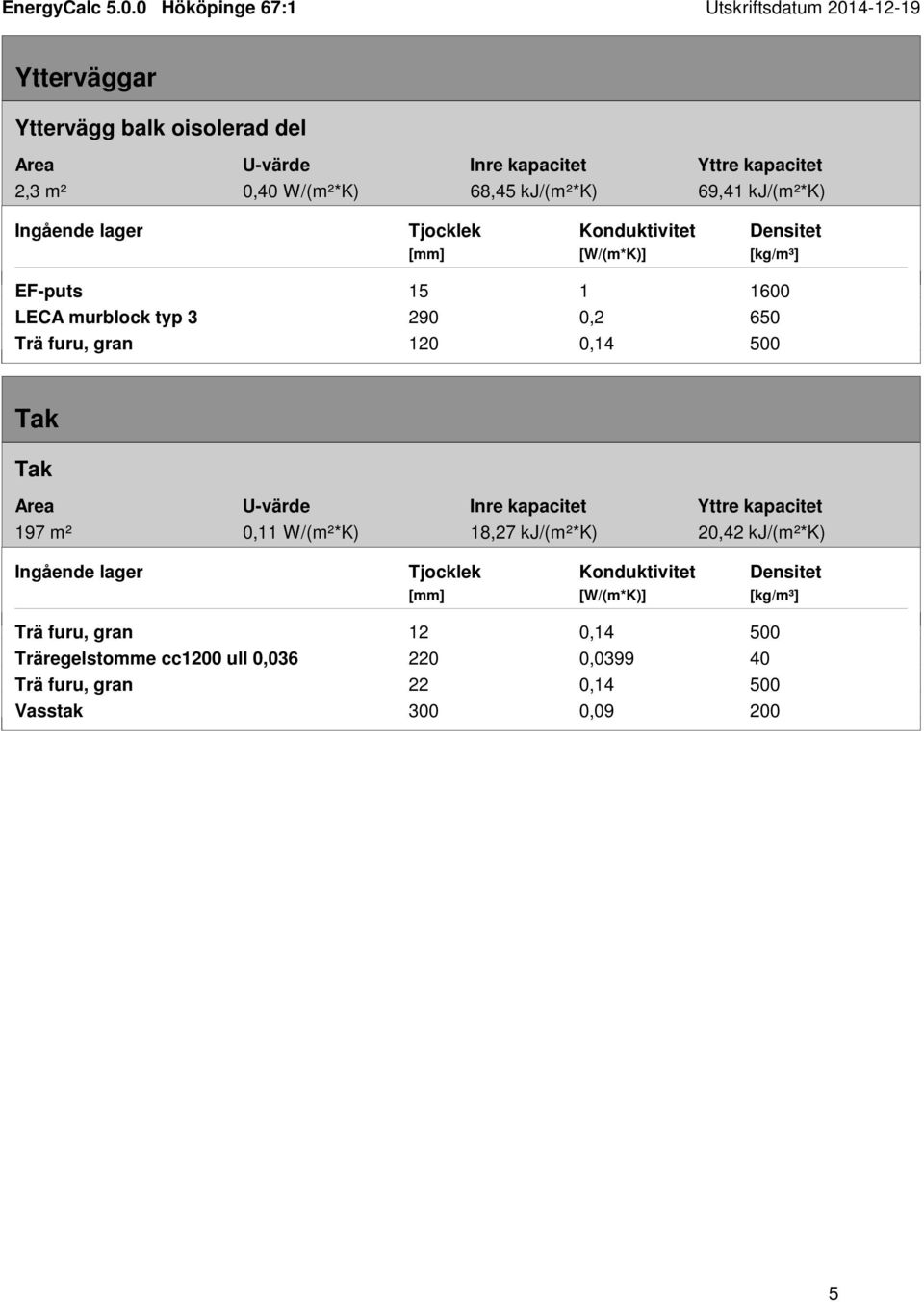 197 m² 0,11 W/(m²*K) 18,27 kj/(m²*k) 20,42 kj/(m²*k) Trä furu, gran 12 0,14