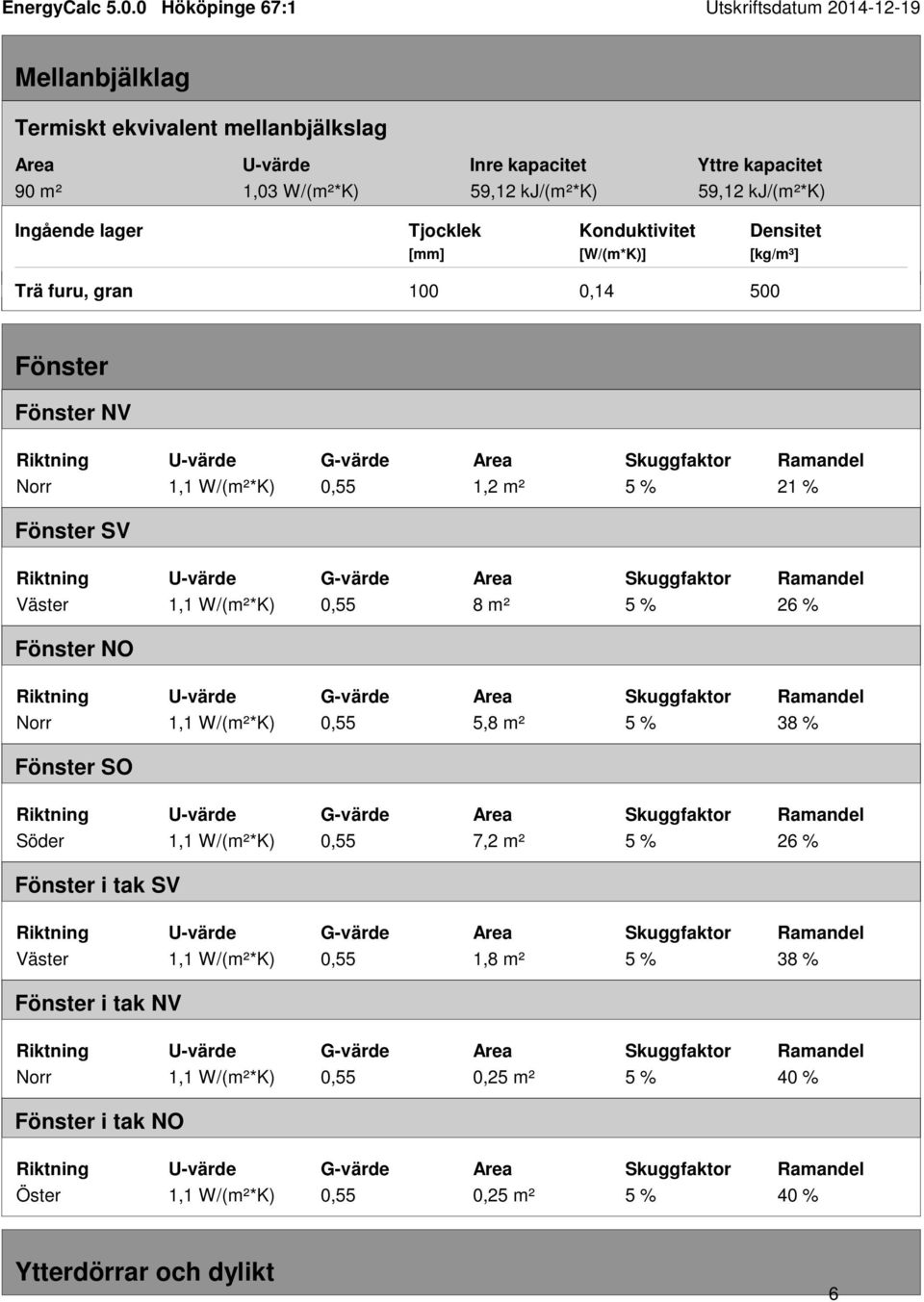 W/(m²*K) 59,12 kj/(m²*k) 59,12 kj/(m²*k) Trä furu, gran 100 0,14 Fönster Fönster NV Norr 1,2 m² 21 % Fönster