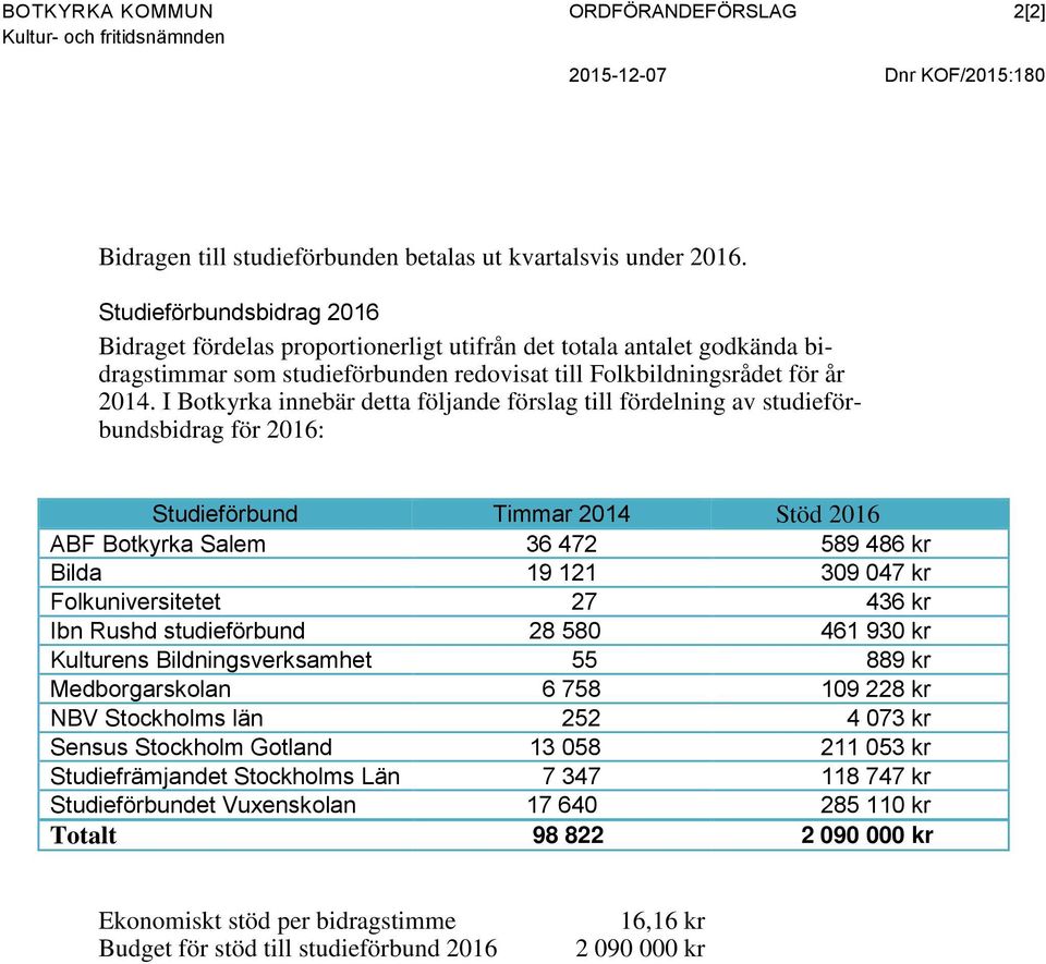 I Botkyrka innebär detta följande förslag till fördelning av studieförbundsbidrag för 2016: Studieförbund Timmar 2014 Stöd 2016 ABF Botkyrka Salem 36 472 589 486 kr Bilda 19 121 309 047 kr