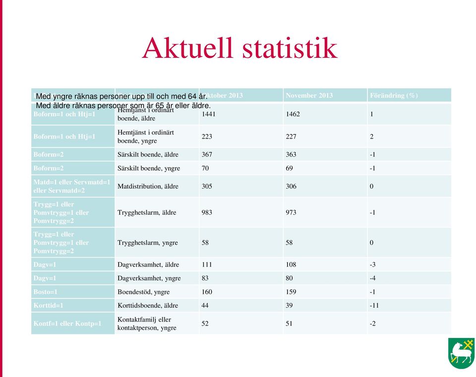 yngre 70 69-1 Matd=1 eller Servmatd=1 eller Servmatd=2 Trygg=1 eller Pomvtrygg=1 eller Pomvtrygg=2 Trygg=1 eller Pomvtrygg=1 eller Pomvtrygg=2 Matdistribution, äldre 305 306 0 Trygghetslarm, äldre