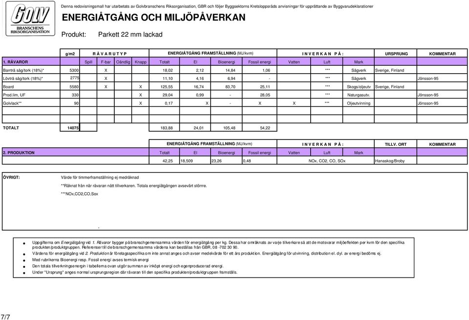 RÅVAROR Spill F-bar Oändlig Knapp Totalt El Bioenergi Fossil energi Vatten Luft Mark Barrträ såg/tork (18%)* 5300 X 18,02 2,12 14,84 1,06 *** Sågverk Sverige, Finland Lövträ såg/tork (18%)* 2775 X