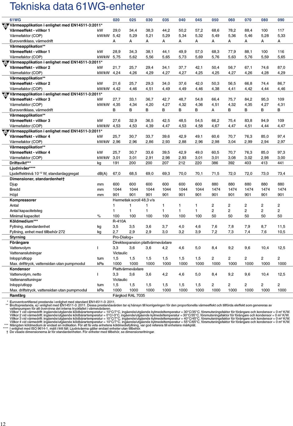 / 5,75 5,62 5,56 5,65 5,73 5,69 5,76 5,63 5,76 5,59 5,65 Värmeapplikation i enlighet med EN5-3:20* Värmeeffekt - villkor 2 2,7 25,7 29, 3, 37,7 2, 50, 56,7 67, 7,6 87,0 Värmefaktor (COP)