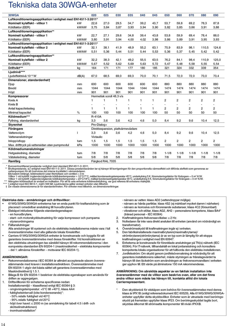 Köldfaktor (EER) / 3,80 3,9 3,9,00,02 3,98 3,86 3,89 3,9 3,95 3,93 Luftkonditioneringsapplikation i enlighet med EN5-3:20* Nominell kyleffekt - villkor 2 32, 38,,9 8,9 55,2 63, 75,9 83,9 98, 0,5 2,6