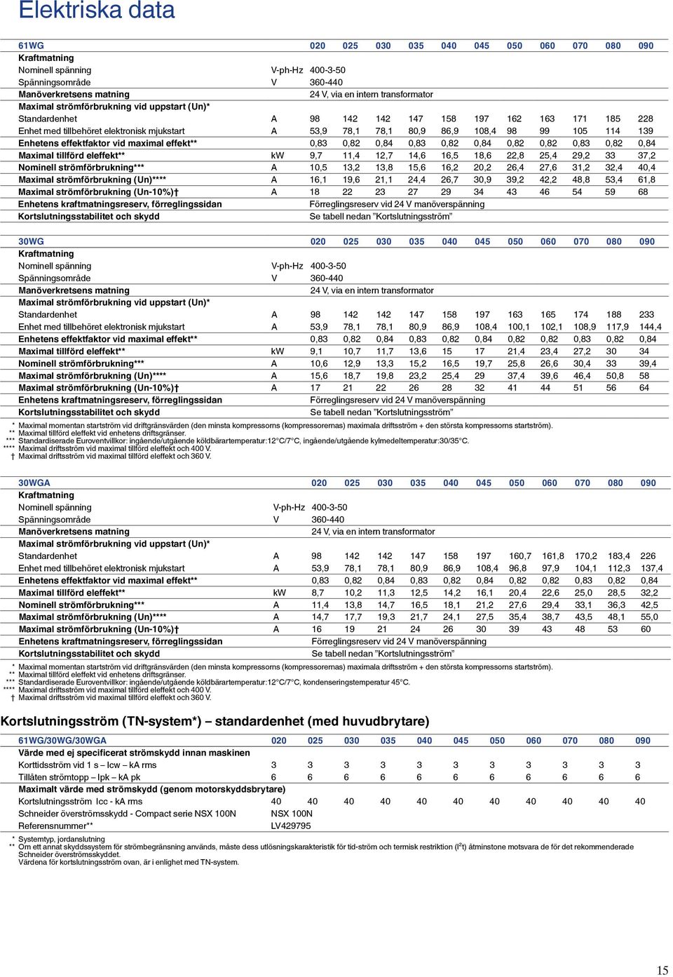 maximal effekt** 0,83 0,82 0,8 0,83 0,82 0,8 0,82 0,82 0,83 0,82 0,8 Maximal tillförd eleffekt** 9,7, 2,7,6 6,5 8,6 22,8 25, 29,2 33 37,2 Nominell strömförbrukning*** A 0,5 3,2 3,8 5,6 6,2 20,2 26,