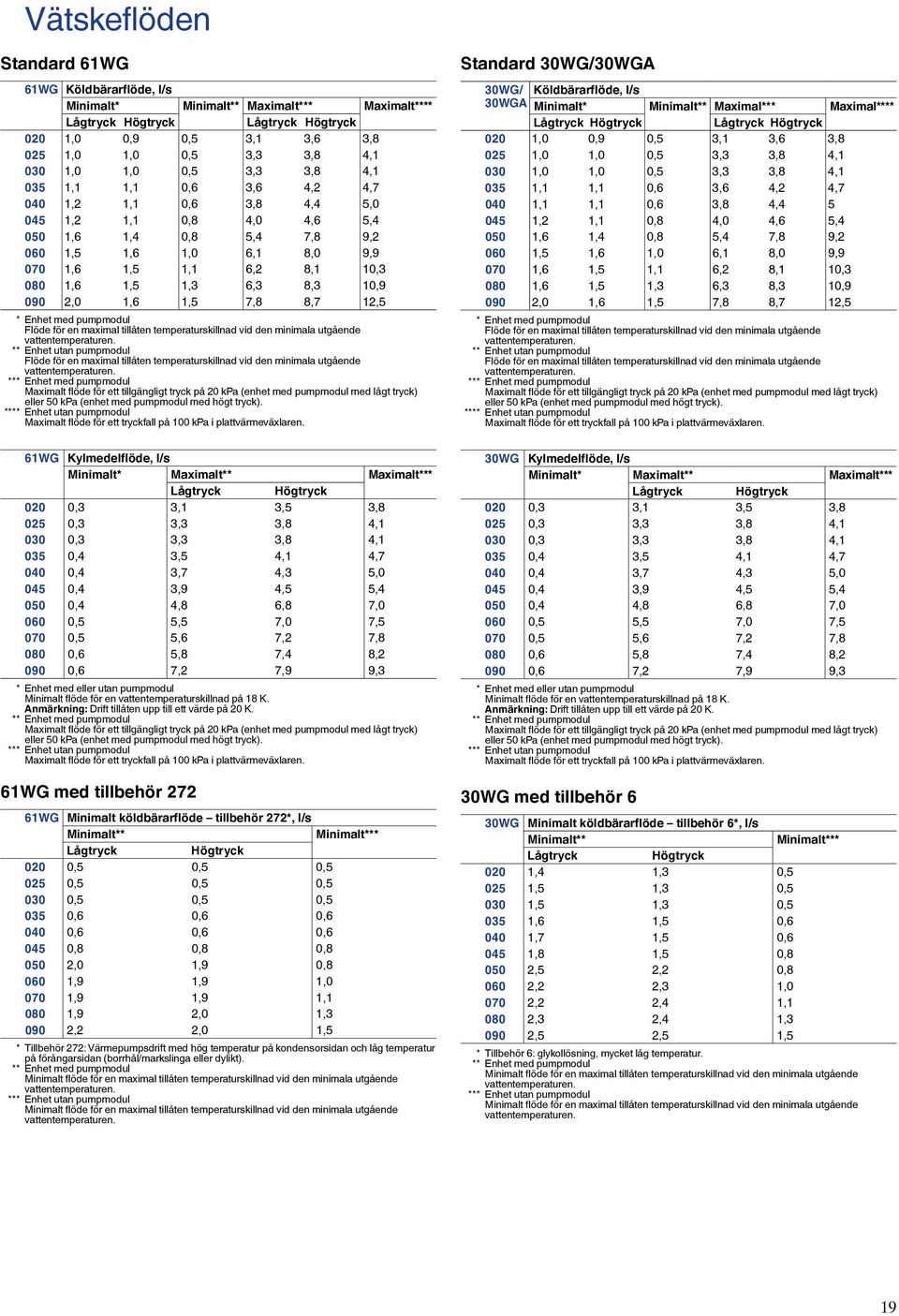 maximal tillåten temperaturskillnad vid den minimala utgående vattentemperaturen. ** Enhet utan pumpmodul Flöde för en maximal tillåten temperaturskillnad vid den minimala utgående vattentemperaturen.