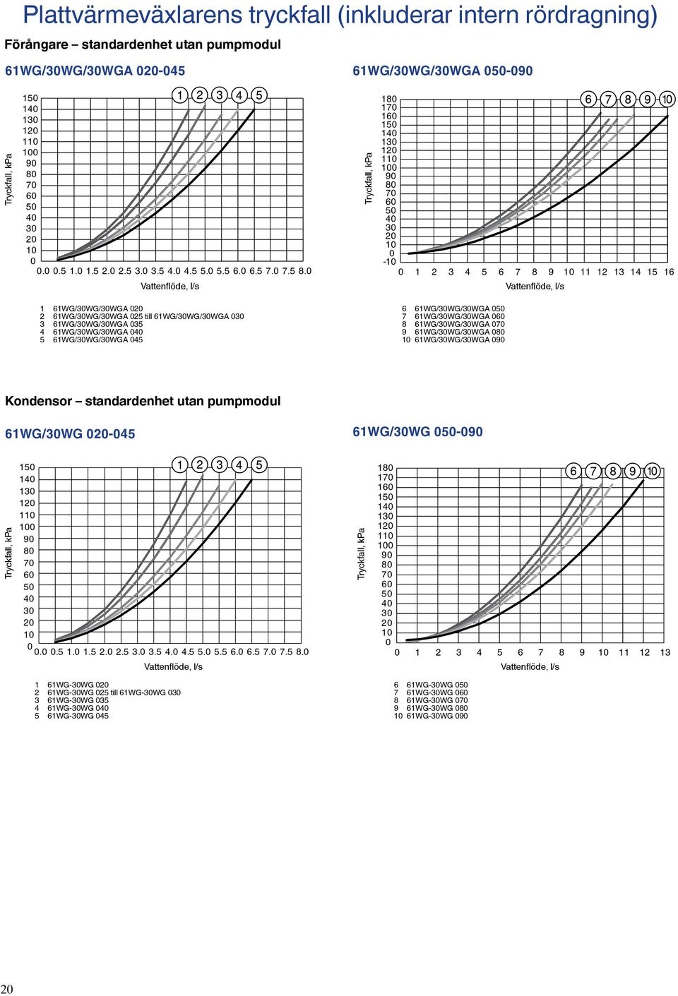 0 Vattenflöde, l/s 6WG/30WG/30WGA 020 2 6WG/30WG/30WGA 025 till 6WG/30WG/30WGA 030 3 6WG/30WG/30WGA 035 6WG/30WG/30WGA 00 5 6WG/30WG/30WGA 05 Tryckfall, kpa 80 70 60 50 0 30 20 0 00 90 80 70 60 50 0