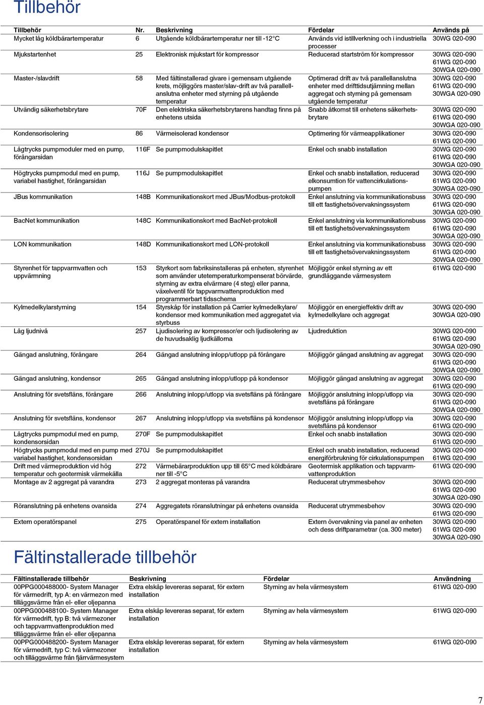 Elektronisk mjukstart för kompressor Reducerad startström för kompressor 30WG 020-090 6WG 020-090 30WGA 020-090 Master-/slavdrift 58 Med fältinstallerad givare i gemensam utgående krets, möjliggörs