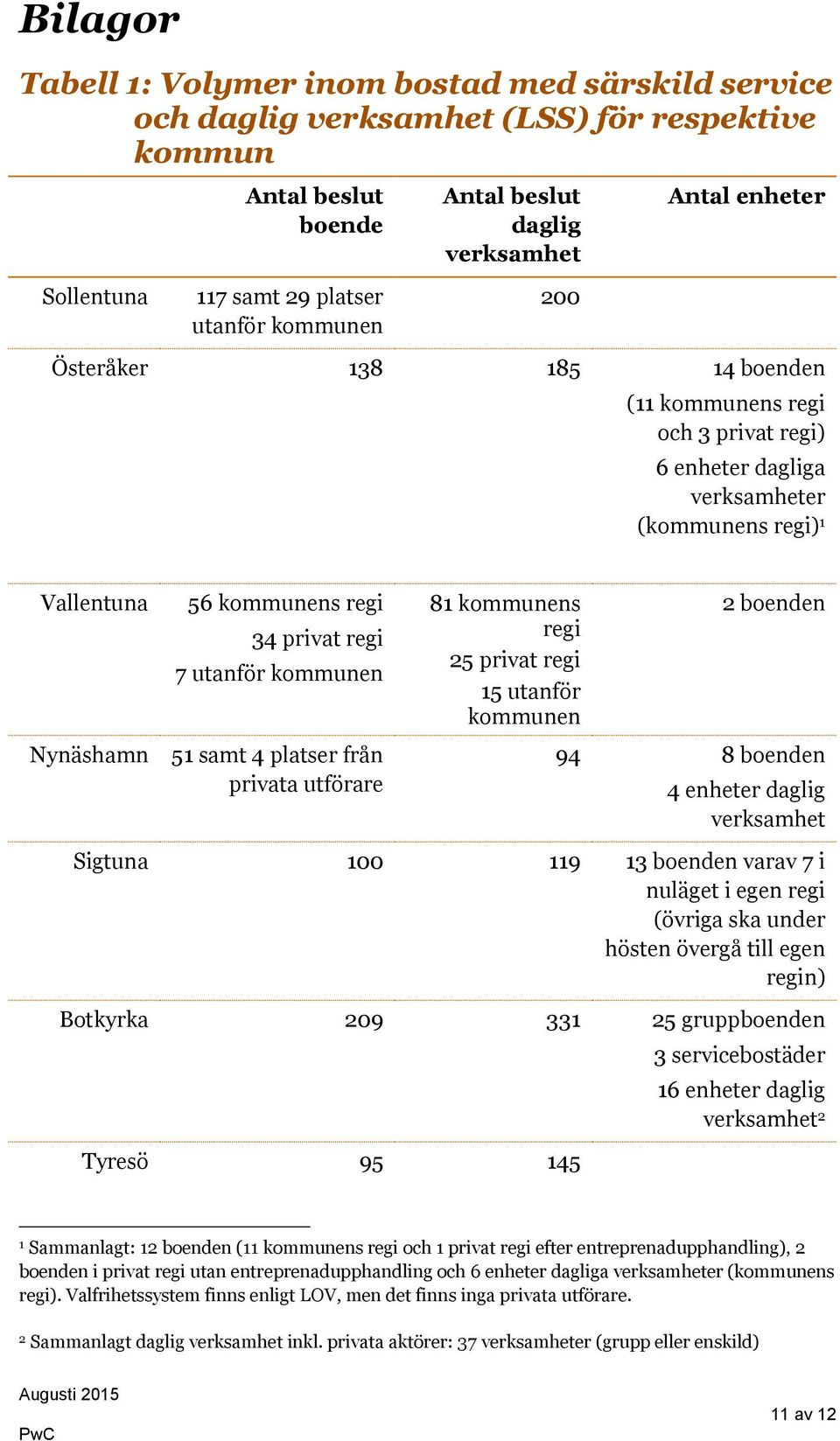 7 utanför kommunen 51 samt 4 platser från privata utförare 81 kommunens regi 25 privat regi 15 utanför kommunen 2 boenden 94 8 boenden 4 enheter daglig verksamhet Sigtuna 100 119 13 boenden varav 7 i