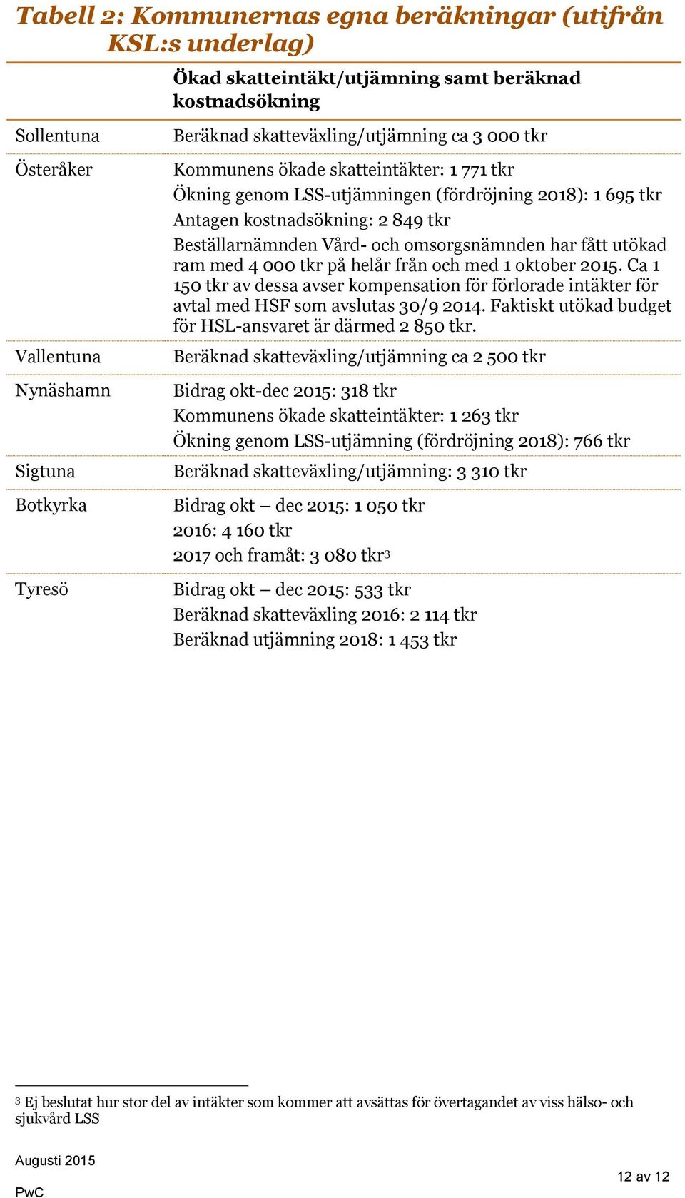 omsorgsnämnden har fått utökad ram med 4 000 tkr på helår från och med 1 oktober 2015. Ca 1 150 tkr av dessa avser kompensation för förlorade intäkter för avtal med HSF som avslutas 30/9 2014.