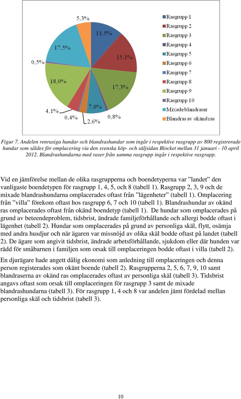 april 2012. Blandrashundarna med raser från samma rasgrupp ingår i respektive rasgrupp.