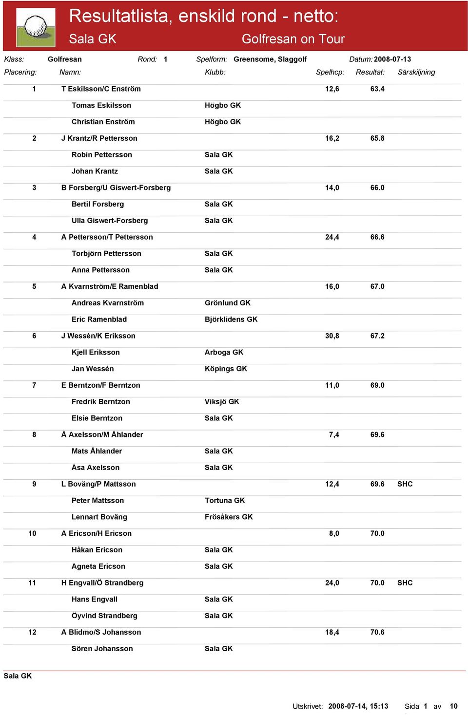 0 Bertil Forsberg Ulla Giswert-Forsberg 4 A Pettersson/T Pettersson 24,4 66.6 Torbjörn Pettersson Anna Pettersson 5 A Kvarnström/E Ramenblad 16,0 67.